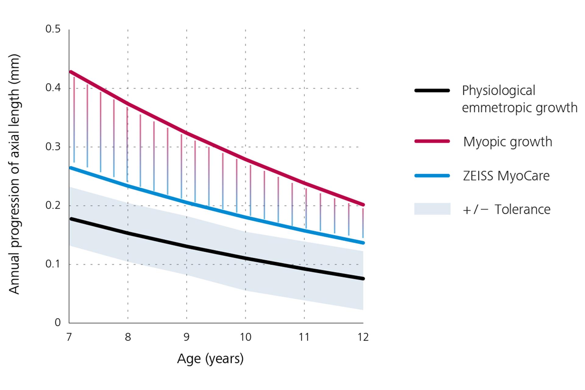 Altta siyah renkte fizyolojik emetropik büyümeyi, üstte kırmızı renkte miyopik büyümeyi ve ortada mavi renkte ZEISS MyoCare gözlük camları için sonuçları gösteren, eksenel uzunluğun yıllık ilerlemesini sergileyen bir çizgi grafik. Bu grafikten, ZEISS MyoCare gözlük camları kullanıldığında miyop ilerlemesinin miyop büyüme eğrisinin altında olduğu çıkarılabilir.  