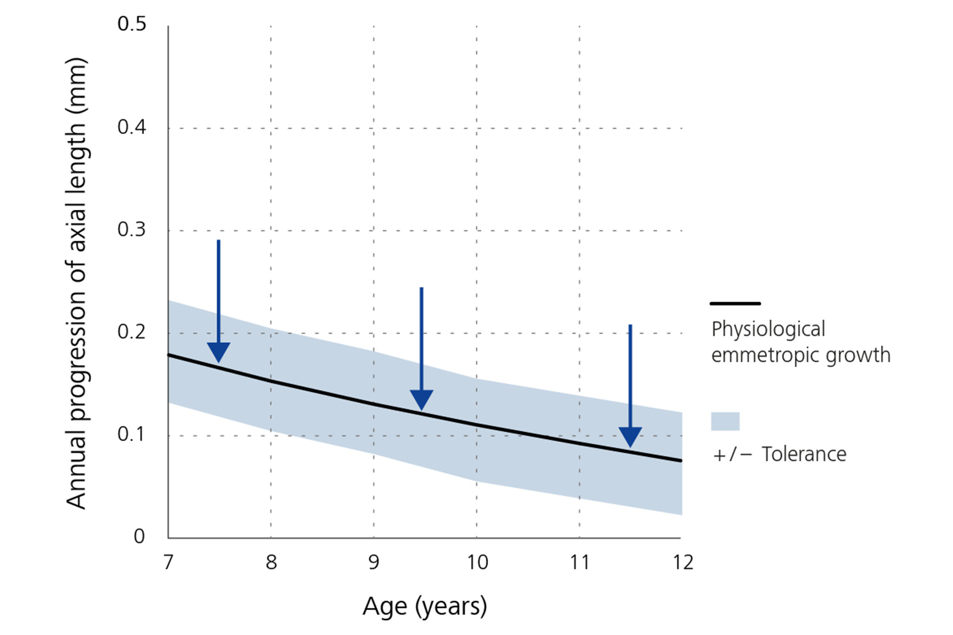 Eksenel uzunluğun ilerlemesindeki yıllık azalmayı gösteren bir çizgi grafiği - yaşa göre taban çizgisi.