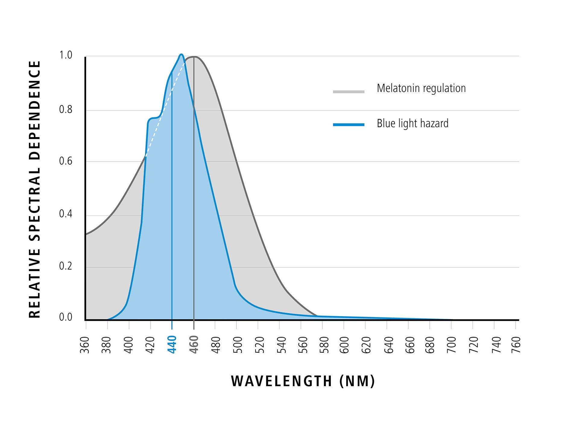 Göreceli spektral bağımlılığa göre mavi ışığın dalga boyunu gösteren diyagram (mavi ışığın olumlu etkileri) 